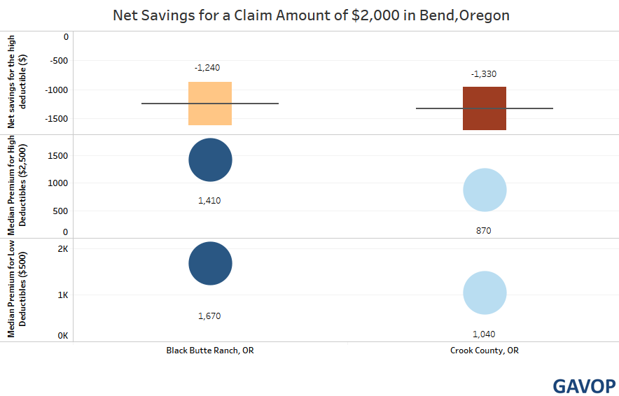 Home Insurance Quotes in Bend, Oregon, Vary by 1,320 Depending on Choice of Deductibles